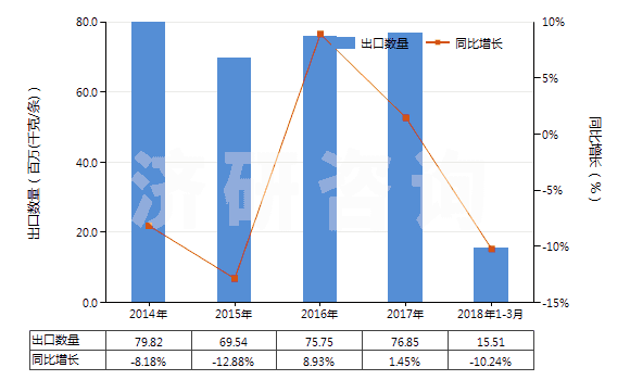 2014-2018年3月中國其他用橡膠內胎(HS40139090)出口量及增速統(tǒng)計